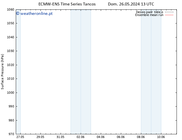 pressão do solo ECMWFTS Seg 27.05.2024 13 UTC