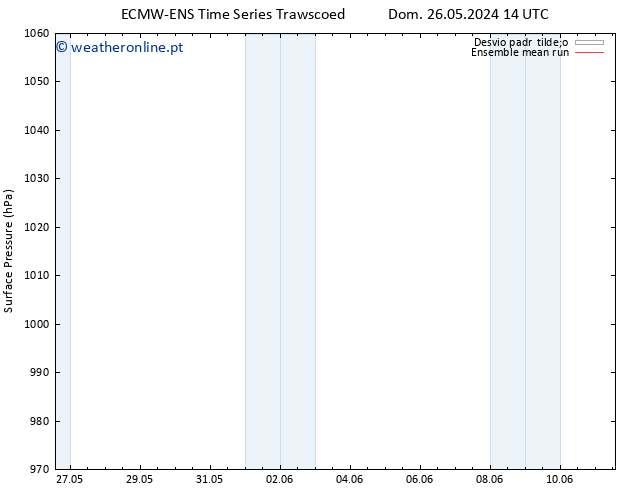 pressão do solo ECMWFTS Ter 28.05.2024 14 UTC