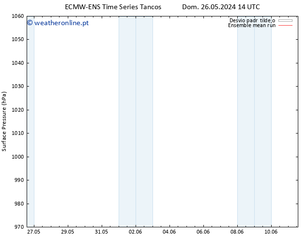 pressão do solo ECMWFTS Dom 02.06.2024 14 UTC