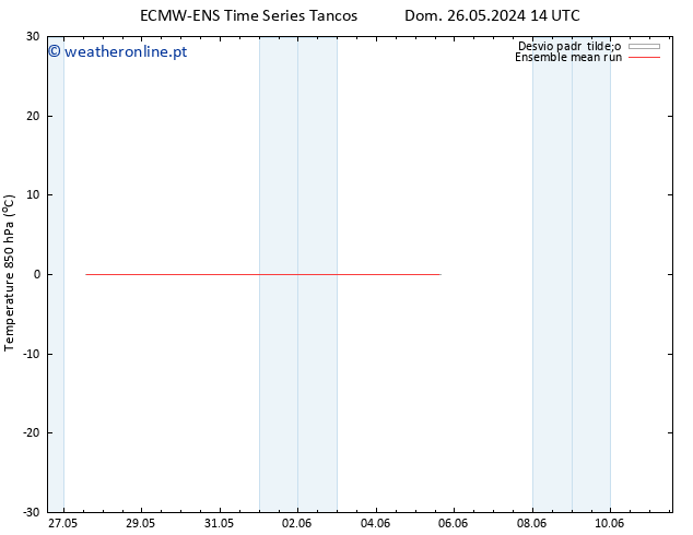 Temp. 850 hPa ECMWFTS Seg 27.05.2024 14 UTC