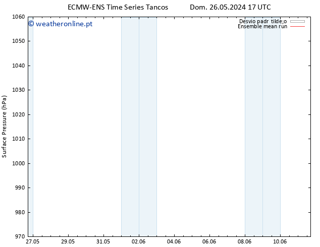 pressão do solo ECMWFTS Sex 31.05.2024 17 UTC