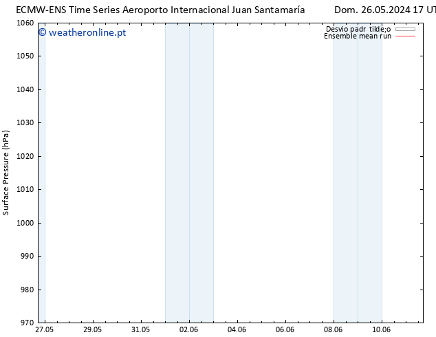 pressão do solo ECMWFTS Seg 27.05.2024 17 UTC