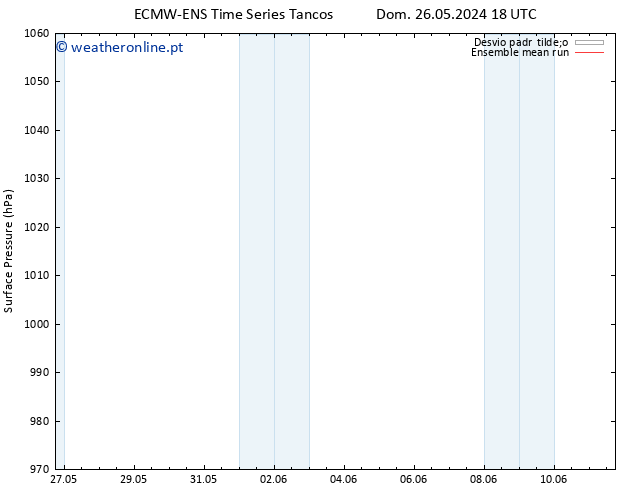 pressão do solo ECMWFTS Qui 30.05.2024 18 UTC