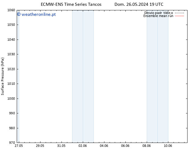 pressão do solo ECMWFTS Qua 05.06.2024 19 UTC