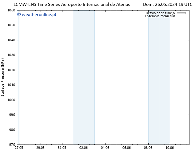 pressão do solo ECMWFTS Seg 27.05.2024 19 UTC