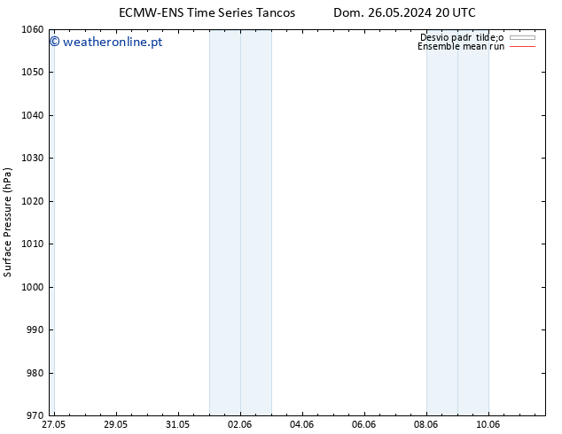 pressão do solo ECMWFTS Qua 29.05.2024 20 UTC