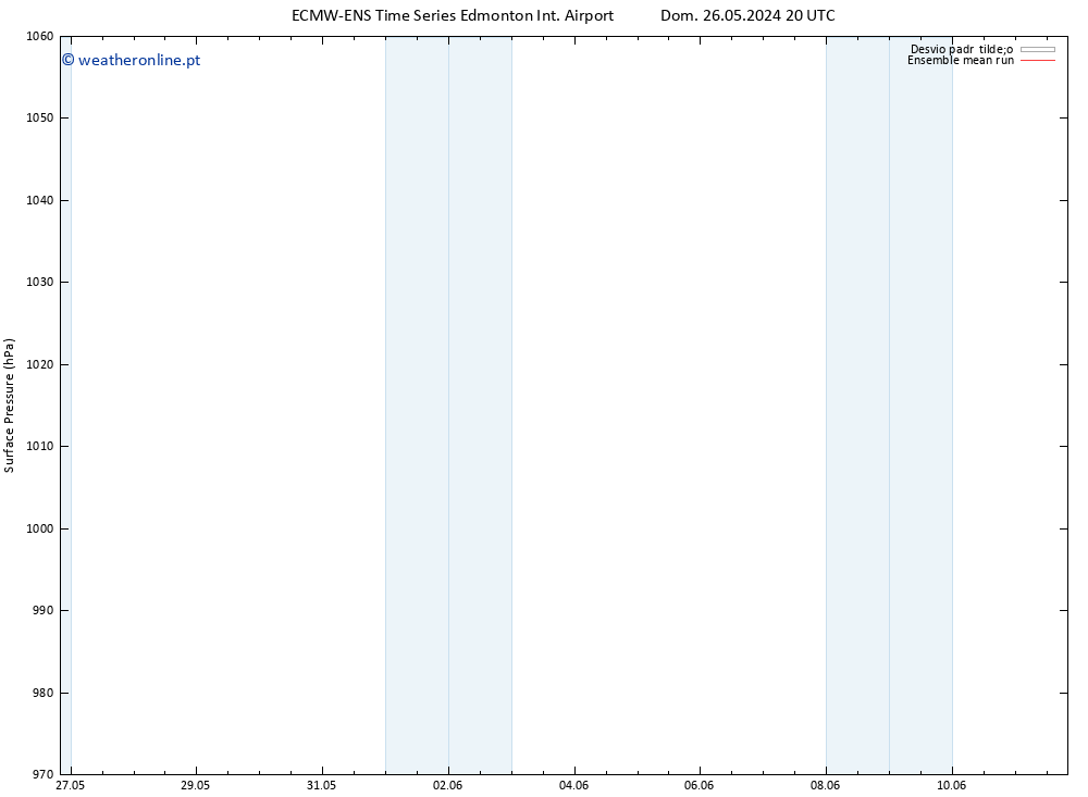 pressão do solo ECMWFTS Seg 27.05.2024 20 UTC