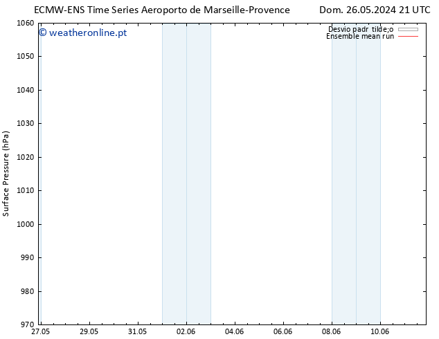 pressão do solo ECMWFTS Seg 27.05.2024 21 UTC