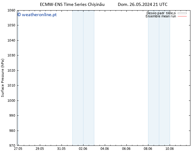 pressão do solo ECMWFTS Seg 27.05.2024 21 UTC