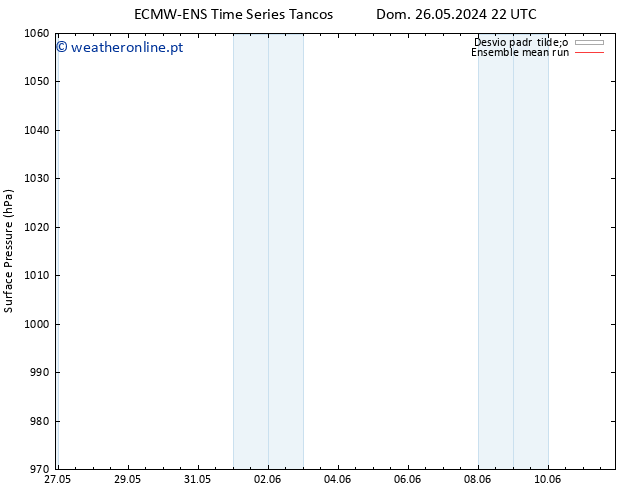 pressão do solo ECMWFTS Sex 31.05.2024 22 UTC