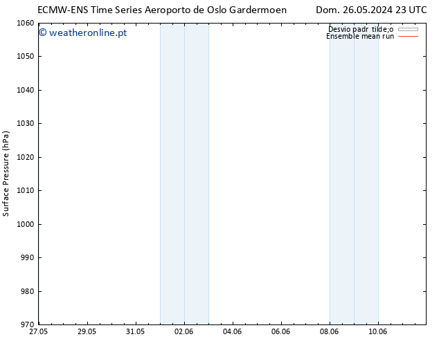 pressão do solo ECMWFTS Ter 28.05.2024 23 UTC