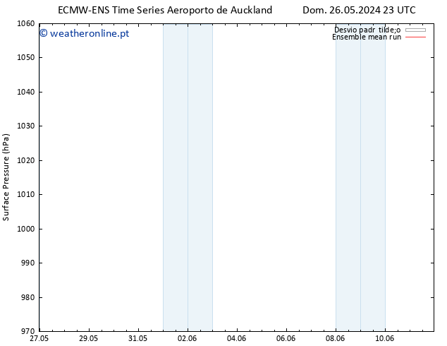 pressão do solo ECMWFTS Qua 29.05.2024 23 UTC