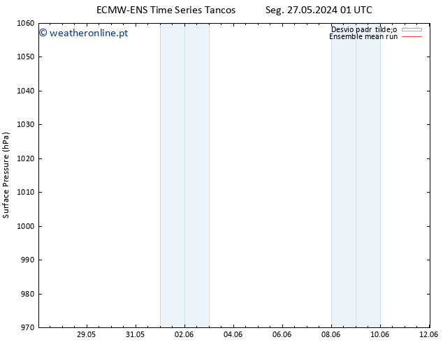 pressão do solo ECMWFTS Sáb 01.06.2024 01 UTC