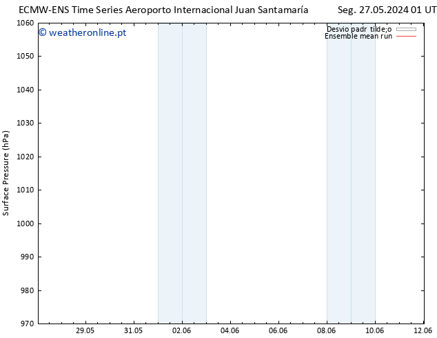 pressão do solo ECMWFTS Qui 30.05.2024 01 UTC