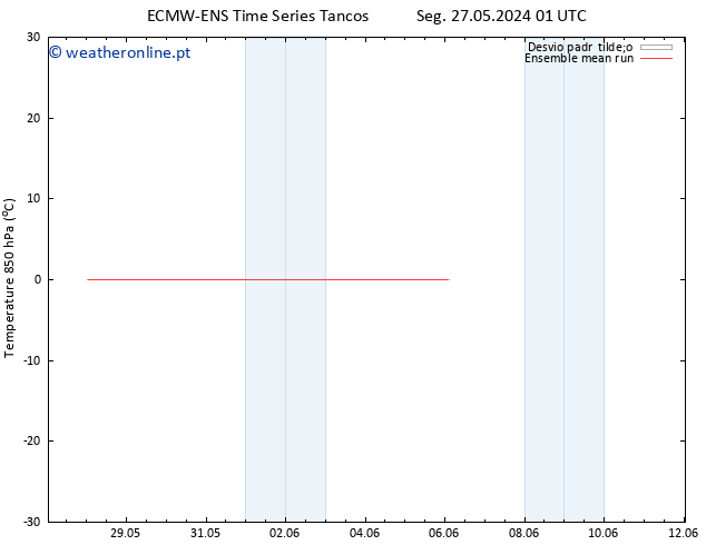 Temp. 850 hPa ECMWFTS Seg 03.06.2024 01 UTC