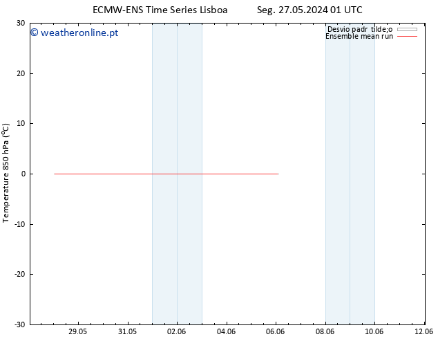 Temp. 850 hPa ECMWFTS Sex 31.05.2024 01 UTC