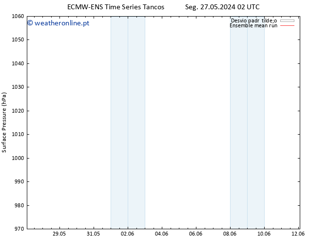 pressão do solo ECMWFTS Ter 28.05.2024 02 UTC