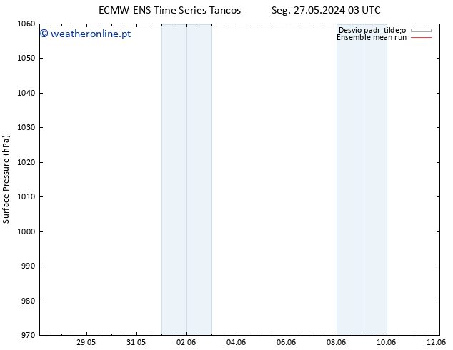 pressão do solo ECMWFTS Ter 28.05.2024 03 UTC