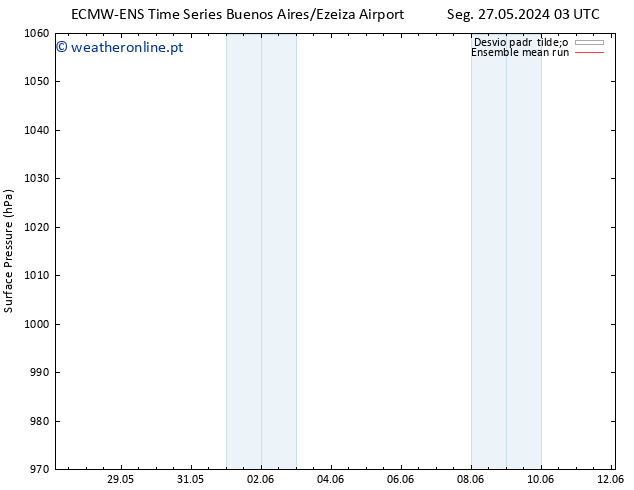 pressão do solo ECMWFTS Qua 29.05.2024 03 UTC