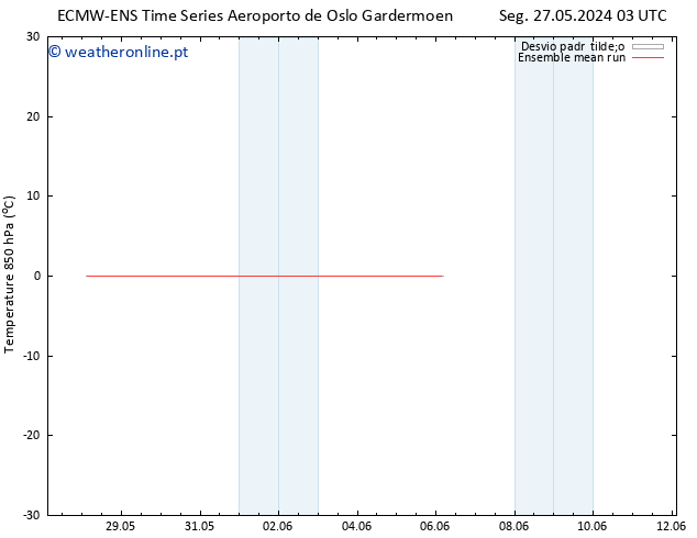 Temp. 850 hPa ECMWFTS Qui 30.05.2024 03 UTC