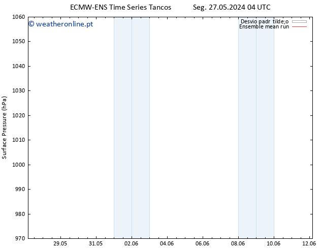 pressão do solo ECMWFTS Seg 03.06.2024 04 UTC