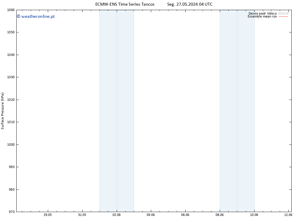 pressão do solo ECMWFTS Sáb 01.06.2024 04 UTC
