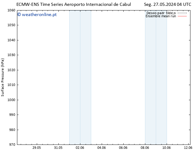 pressão do solo ECMWFTS Qua 29.05.2024 04 UTC