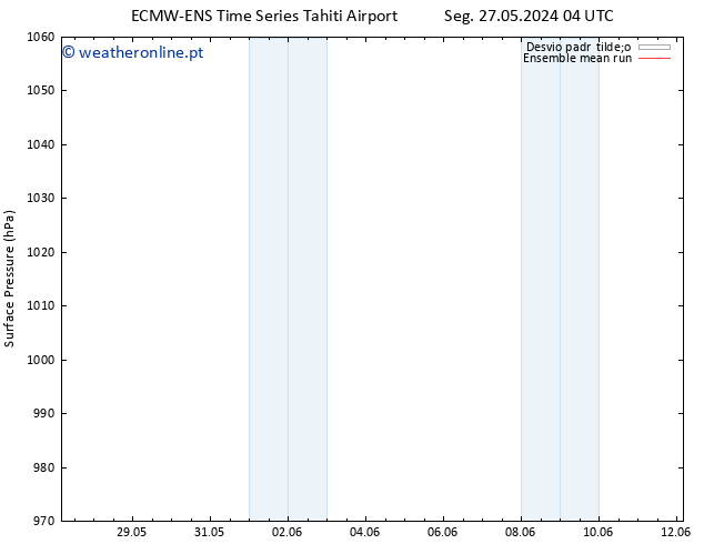 pressão do solo ECMWFTS Ter 28.05.2024 04 UTC