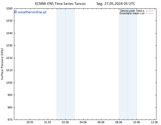 pressão do solo ECMWFTS Ter 04.06.2024 05 UTC