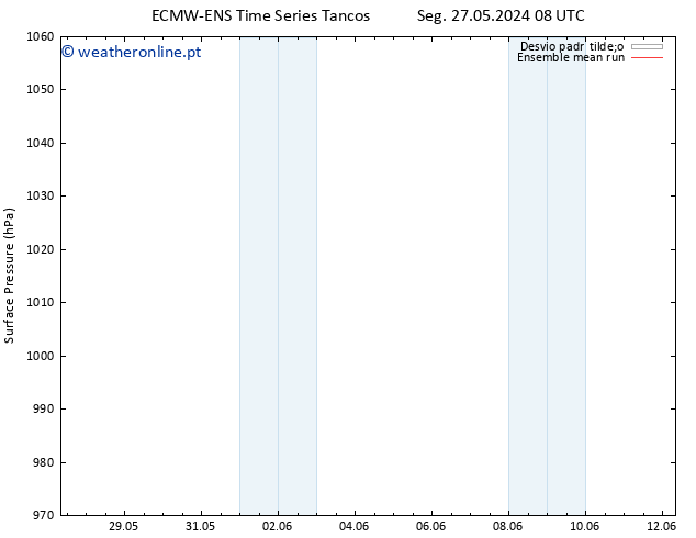 pressão do solo ECMWFTS Ter 28.05.2024 08 UTC