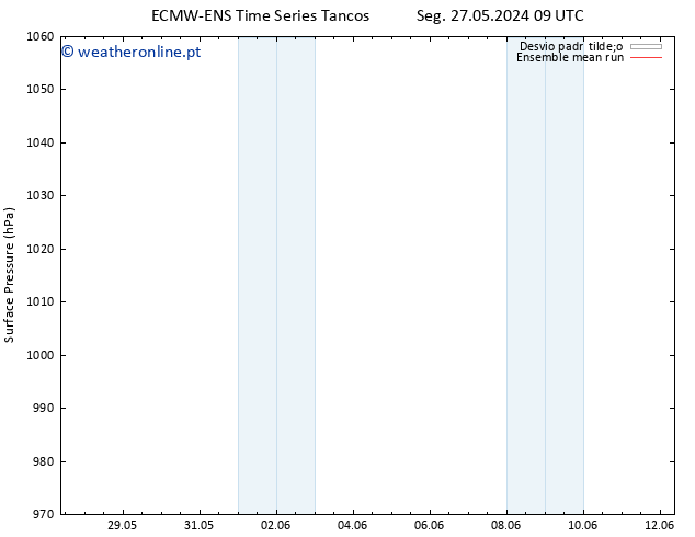 pressão do solo ECMWFTS Sex 31.05.2024 09 UTC