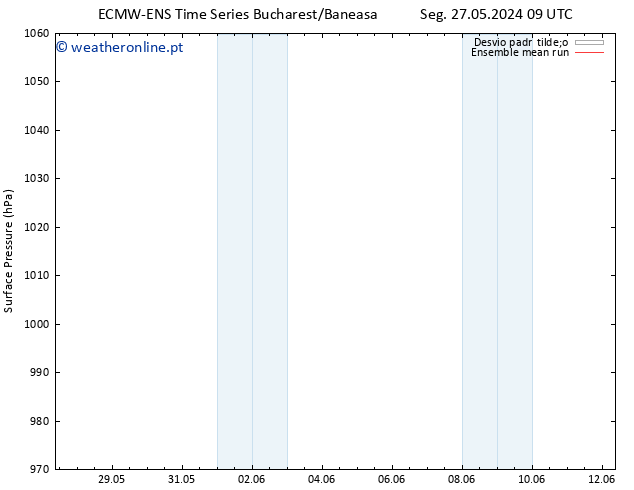 pressão do solo ECMWFTS Ter 28.05.2024 09 UTC