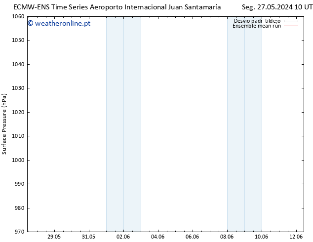 pressão do solo ECMWFTS Qui 30.05.2024 10 UTC