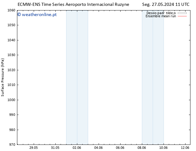 pressão do solo ECMWFTS Ter 28.05.2024 11 UTC