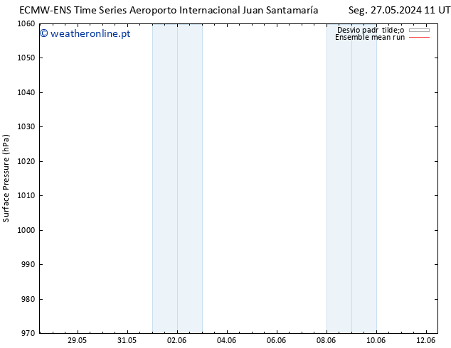 pressão do solo ECMWFTS Ter 28.05.2024 11 UTC