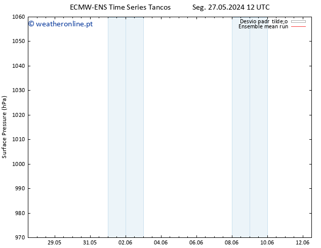 pressão do solo ECMWFTS Sex 31.05.2024 12 UTC