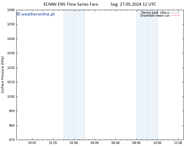 pressão do solo ECMWFTS Qui 06.06.2024 12 UTC