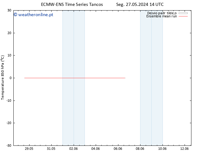Temp. 850 hPa ECMWFTS Seg 03.06.2024 14 UTC