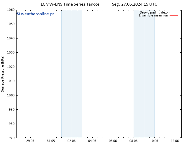 pressão do solo ECMWFTS Qui 30.05.2024 15 UTC