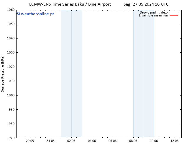 pressão do solo ECMWFTS Ter 28.05.2024 16 UTC