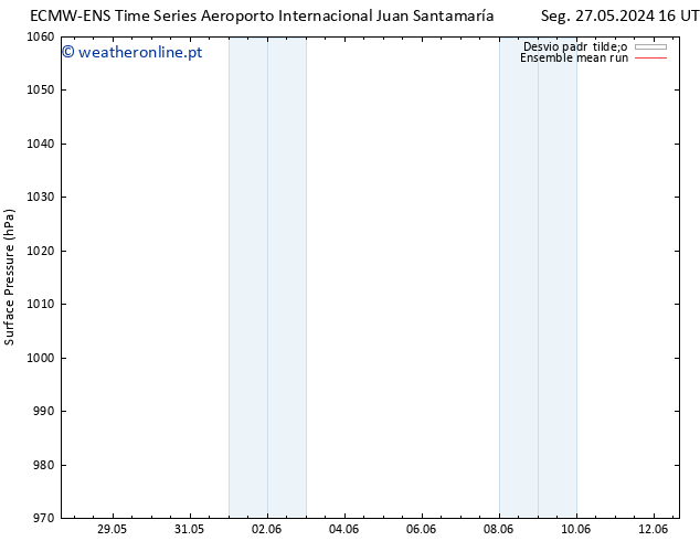 pressão do solo ECMWFTS Ter 28.05.2024 16 UTC