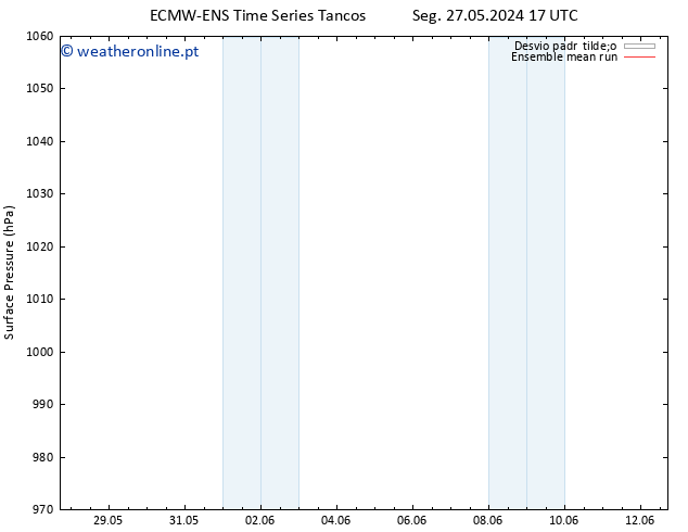 pressão do solo ECMWFTS Sáb 01.06.2024 17 UTC