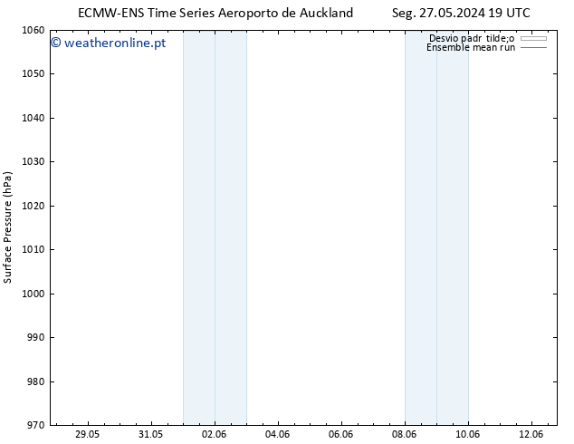 pressão do solo ECMWFTS Ter 28.05.2024 19 UTC