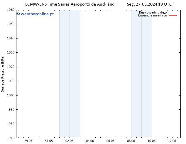 pressão do solo ECMWFTS Ter 04.06.2024 19 UTC