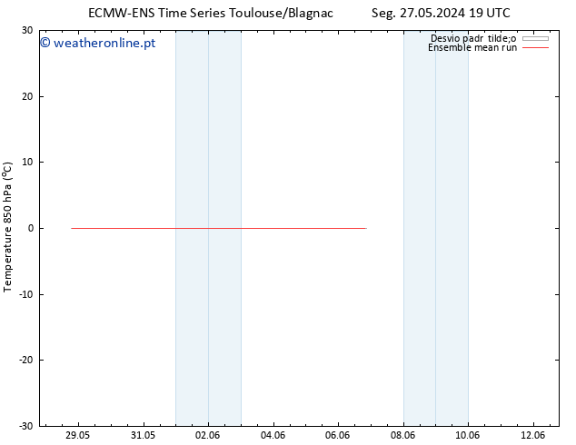 Temp. 850 hPa ECMWFTS Seg 03.06.2024 19 UTC