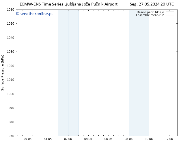 pressão do solo ECMWFTS Ter 28.05.2024 20 UTC