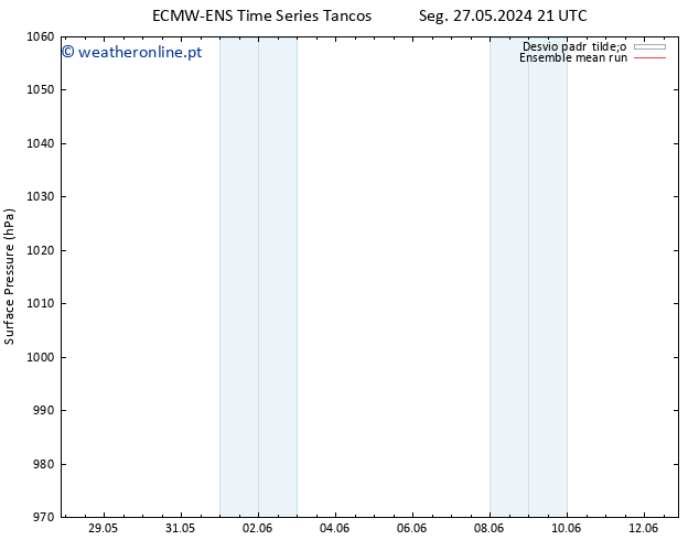 pressão do solo ECMWFTS Ter 28.05.2024 21 UTC