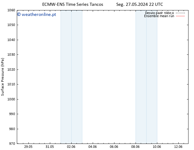 pressão do solo ECMWFTS Ter 28.05.2024 22 UTC