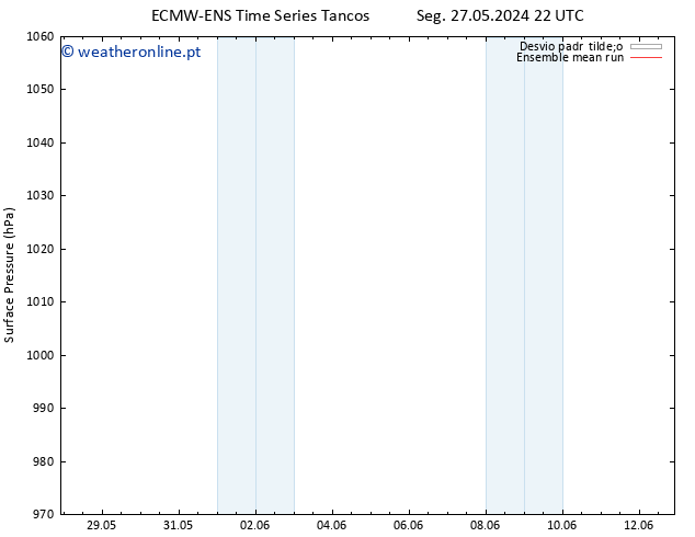 pressão do solo ECMWFTS Qui 30.05.2024 22 UTC