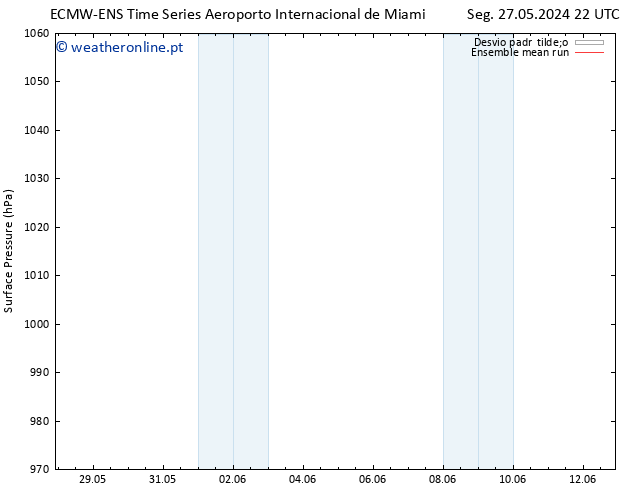 pressão do solo ECMWFTS Ter 04.06.2024 22 UTC